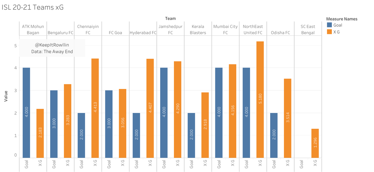 A comprehensive thread on teams' attack and defense. Its early days so the data could still be fluctuating. Here you can see the goals scored (blue) along with the goals they were expected to score (orange).