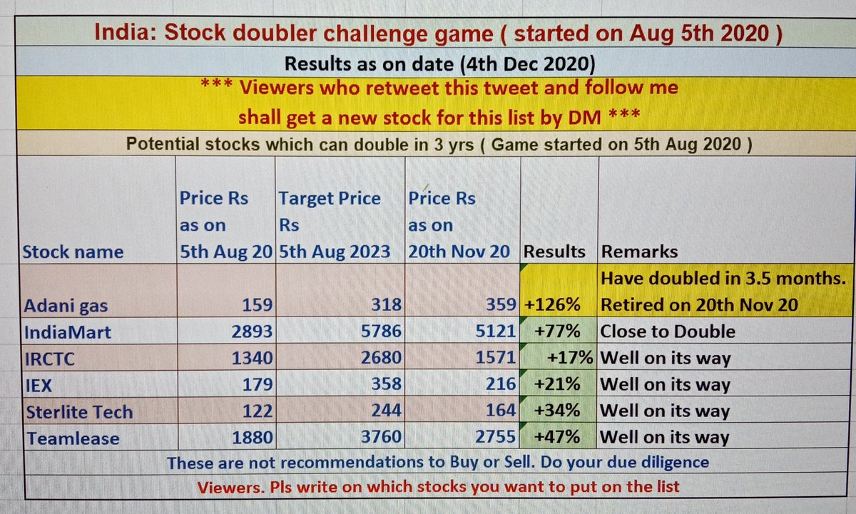 vetris_stocks's tweet photo. India - Stock doubler game
#SterTech
--
Ppl who retweet and follow shall get the next stock as DM
--
A thesis in selecting stoks in this game is cos which are cyclical and the output prices are currently low. . But could go up again.
Demand is getting stronger.
👇 https://t.co/v5369y9goM