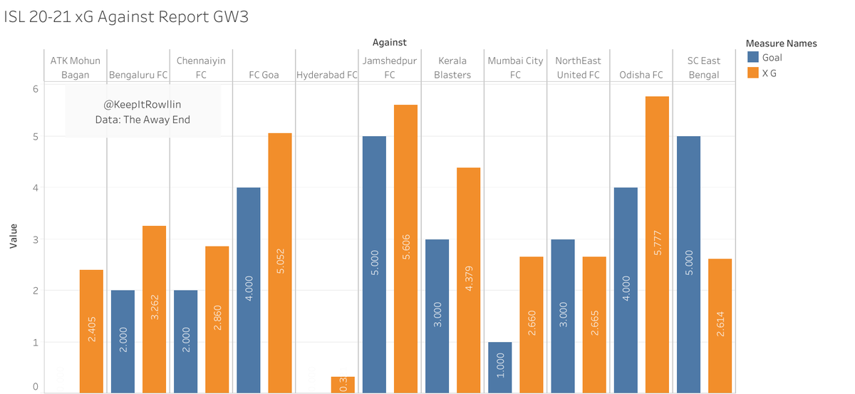 Here we can see xG Against (expected goals to be conceded) in orange, and goals conceded in blue. What this tells us is how porous a team is, and how well they save shots