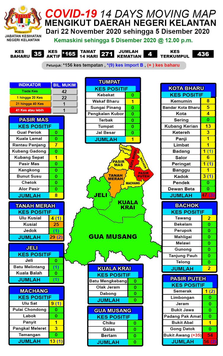 Kkmalaysia On Twitter Status Terkini Covid19 5 Dis 2020 Kes Sembuh 1 143 Jumlah Kes Sembuh 60 204 Kes Kes Baharu Positif 1 123 Kes Kes Import 5 Kes Tempatan 1 118 Jumlah Positif 71 359 Kes Kes Kematian 4 Jumlah Kes Kematian 380 Kes