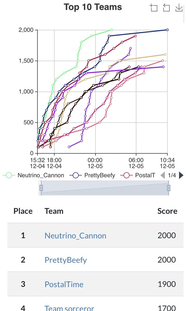 rushisec's tweet image. Locked in second place in @metasploit CTF with all challenges completed! Don’t think any of us expected to do this well, what a great performance for a great CTF. Still plenty of time to play if you haven’t given it a go! 🥳🥳
#MetasploitCTF #ctf #infosec
