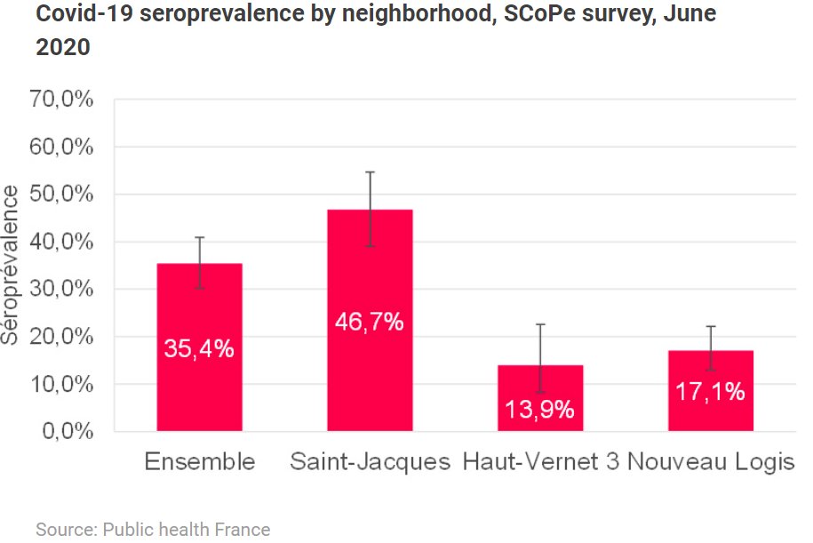 Re: "further examples of higher infection rates in smaller populations, supporting the argument below on how the herd immunity threshold (HIT) is relatively high"Perpignan, France:35% (overall)47% (particular district) https://www.santepubliquefrance.fr/presse/2020/covid-19-premiers-resultats-d-une-etude-de-seroprevalence-aupres-d-une-population-vulnerable-de-perpignan https://www.santepubliquefrance.fr/etudes-et-enquetes/scope-une-etude-de-seroprevalence-aupres-d-une-population-vulnerable-de-perpignan