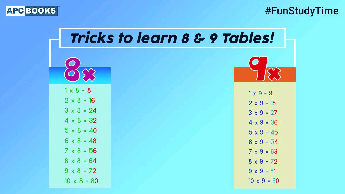 apc_books's tweet image. Multiplication tables of 8 & 9 were never so easy to learn! Get exam ready with our #StudyHacks for your exams. Stay tuned, more #FunStudyTime tips & tricks coming up!
#LearningTipsAndTricks #KeepLearning #GetExamReady #StudyTime