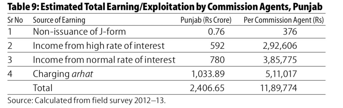 An estimate in the year 2012-13 indicated that every Arhitya/ Middle men/ Commission agent earned on a average of 6.7 Lakh on interest payments. Their average other income excluding commissions & MSP cuts per year is 12 Lakh/ Annum. They receive 1370 Cr in interest every year