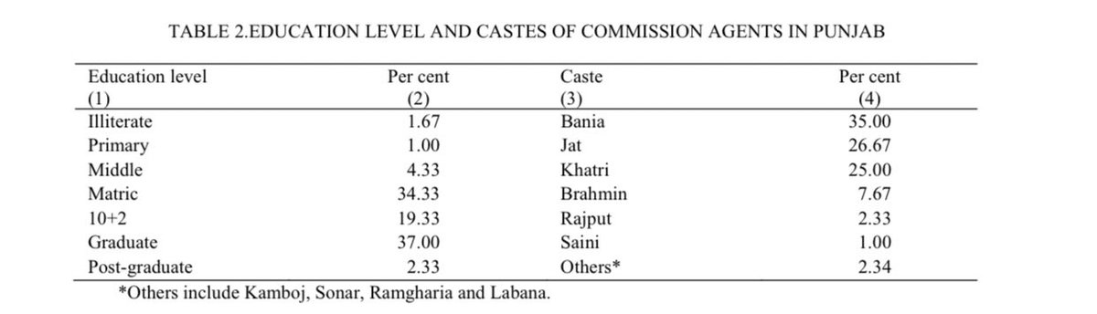 60% of This high earning middlemen profession in Punjab are not graduates and is dominated by Bania, Jat and Katri community.