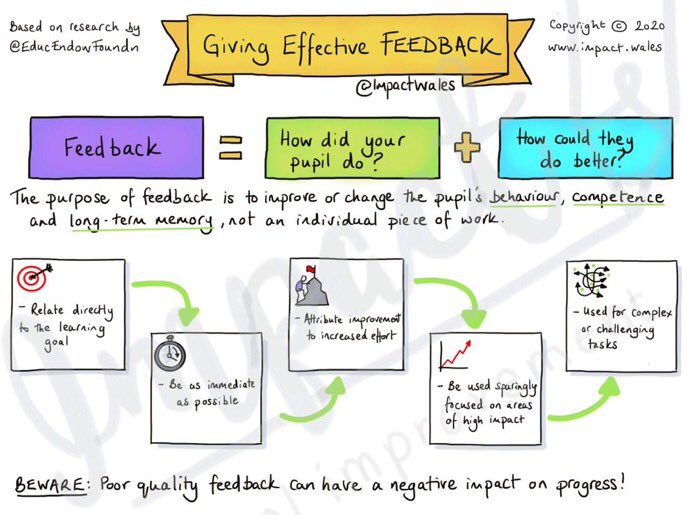 ImpactWales's tweet photo. Poor feedback is worse than no feedback at all. Use our sketchnote from @EducEndowFoundn research to get it right 🗣✔⬇️ https://t.co/MpM2BDLfuE