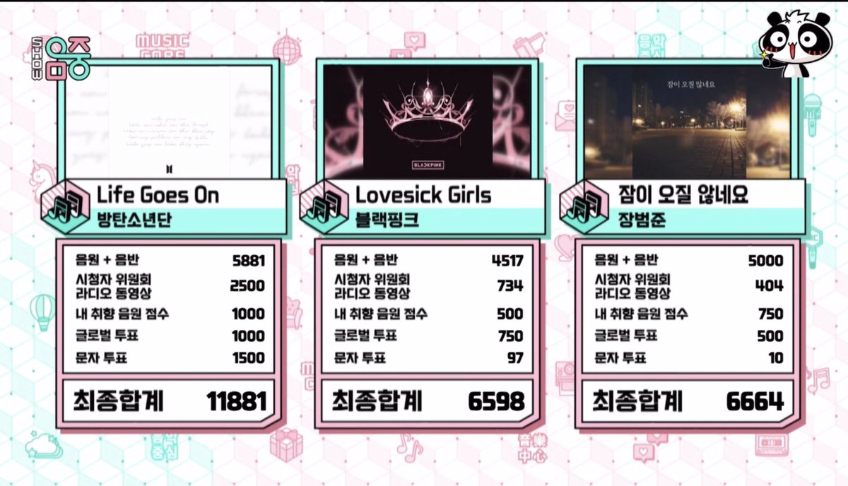 charts_k's tweet photo. "Life Goes On" won 1st place on Music Core today with 11,881 points, the highest score of all-time!

This is @BTS_twt's 45th music show win in 2020 alone, and 119th win overall (most in history)!

#LifeGoesOn3rdWin 🏆🥳 https://t.co/k5ioN2RRqS