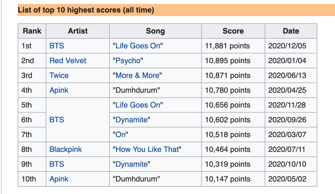 charts_k's tweet photo. .@BTS_twt holds 5 out of the Top 10 highest scores of all-time on Music Core, with Life Goes On at #1 (11,881) 👑

#LifeGoesOn3rdWin https://t.co/qDuBLXYMMR