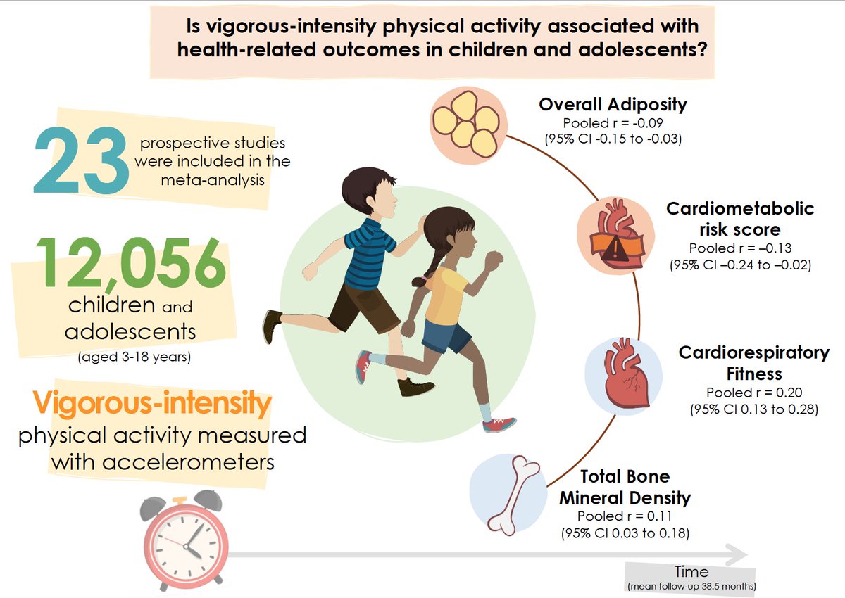 New study📄: Is device-measured vigorous-intensity physical activity associated with health-related outcomes in children and adolescents? A systematic review and meta-analysis #EveryMoveCounts

sciencedirect.com/science/articl…