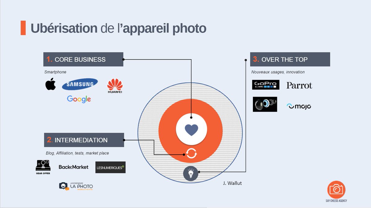saycheeseagency's tweet photo. #masterclassphoto 📷 La @saycheeseagency présente  l’ubérisation de l'appareil photo #numérique selon le modèle de @jeromewallut  🔊
#mbadmb #saycheeseagency #jeromewallut #uberisation https://t.co/dj9XuuBOxo