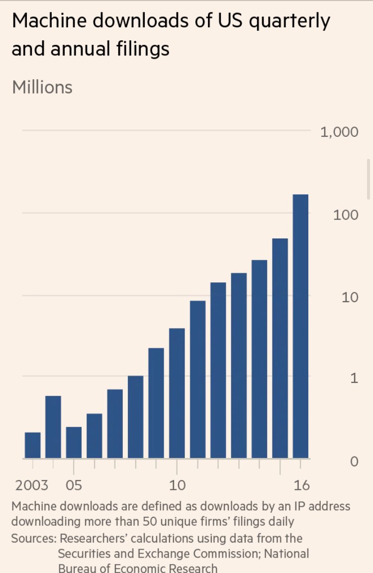 There’s been an explosion of high-frequency machine downloads of US regulatory filings in recent years, as quant hedge funds simply train algorithms to instantaneously read and trade thousands of reports - volumes that no human portfolio manager could ever hope to read.