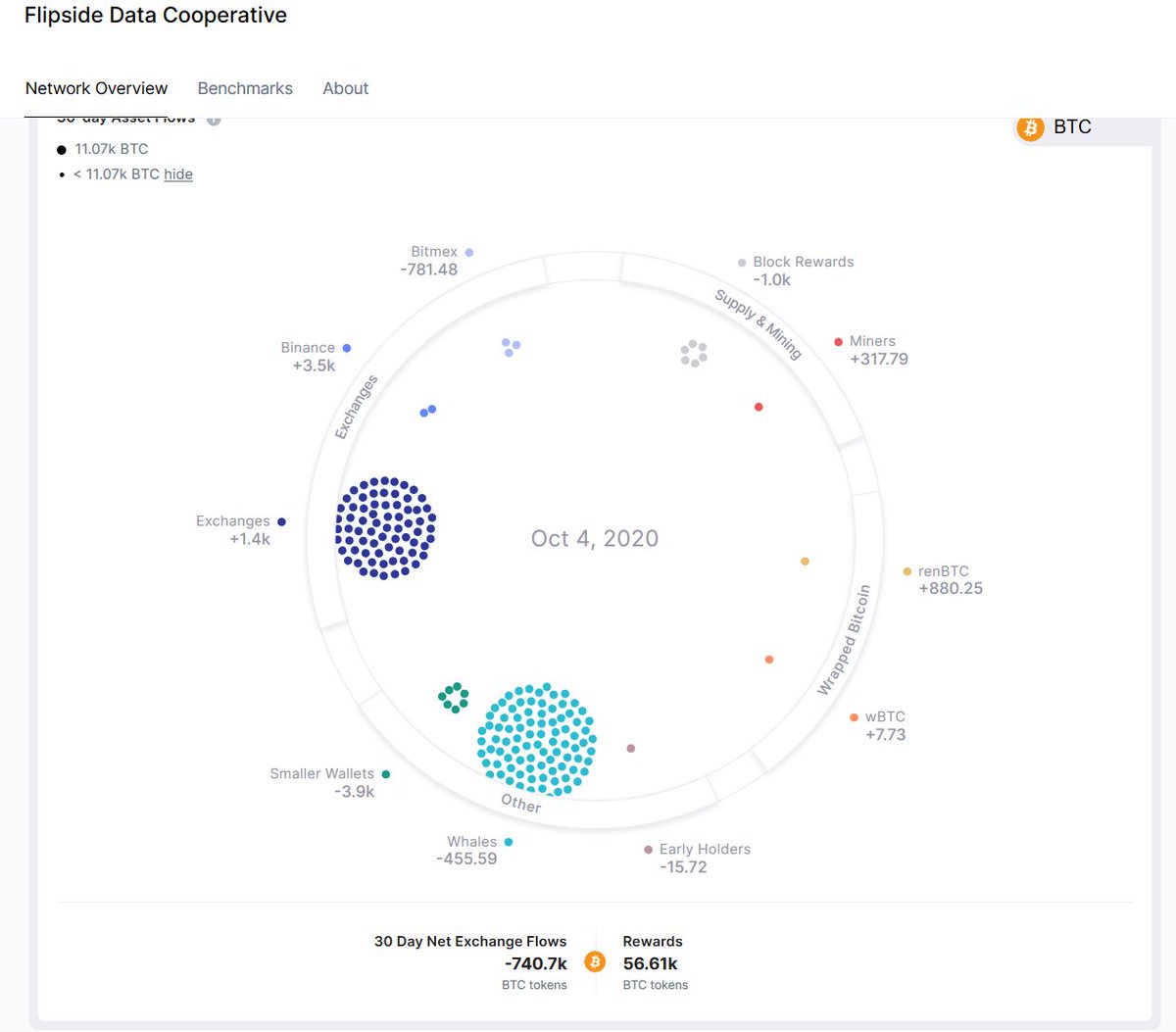  #Tether WATCH ALERT I HAVE DATA THAT THE  #BITCOIN   RALLY IS A BAGHOLDER RALLY AND THE WHALES ARE OUT!Pictures/tags first, full explanation below. #Fintwit  #BTC    #Ethereum  #ETH  #XRP  $BTC  $ETH  $USDT  $XRP  #LTC  $LTC  #BCH  $BCH  #LINK  $LINK  #ADA  $ADA  #DOT    $DOT  #BNB    $BNB