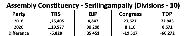 Whose loss ... whose gain ... Huge TDP vote turned in to BJP accountAssembly Constituency wise analysisSerilingampally #GHMCElections2020