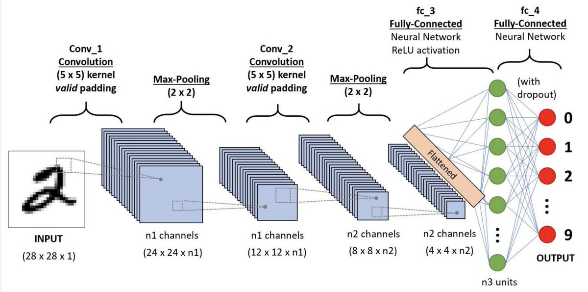 Reducing the Carbon Foot Prints of Convolution Neural Networks at the cost of interactions-Depthwise &amp; Pointwise Convolution 

towardsdatascience.com/reducing-the-c… by <a href="/SOURADIPCHAKR18/">Souradip Chakraborty @ Neurips 2025</a> <a href="/rajesh_s_bhat/">Rajesh Shreedhar Bhat</a> v/ <a href="/TDataScience/">Towards Data Science</a>

#AI #MachineLearning #ClimateChange
Cc <a href="/jblefevre60/">Jean-Baptiste Lefevre</a> <a href="/AkwyZ/">Antonio Vieira Santos</a> <a href="/sallyeaves/">Sen. Sally Eaves</a>