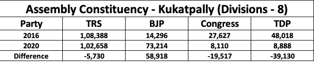 Whose loss ... whose gain ... TDP vote turned in to BJP accountAssembly Constituency wise analysisKukatpally #GHMCElections2020