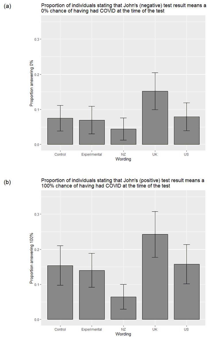 When asked what chance the test recipient had of having COVID, those who saw the NHS wording were more likely to answer either 0% or 100% than those in any other group and those who saw the New Zealand wording were less likely to be so definitive.