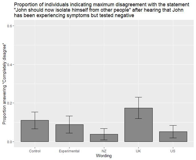When asked whether the test recipient, described as symptomatic, should continue to self-isolate even after a negative test result, though, those seeing the NHS wording were most likely to say ‘Completely disagree’, and those seeing the New Zealand wording least likely to.