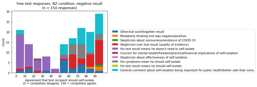 Those who saw the New Zealand wording and who said he should self-isolate even after a negative result often cited the reason that the test result could be wrong.