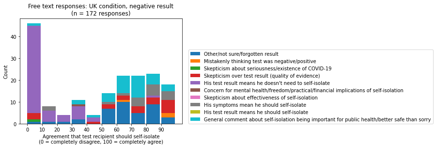 Those who saw the New Zealand wording and who said he should self-isolate even after a negative result often cited the reason that the test result could be wrong.