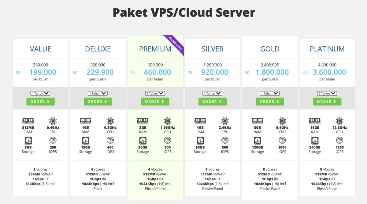 Hosting juga ada levelnya ya :- Shared hosting (untuk pemula)- Cloud hosting (lebih aman dan stabil)- VPS (untuk yang sudah pro)Disesuaikan dengan kemampuan dan kebutuhan aja. Harganya juga pasti berbeda.