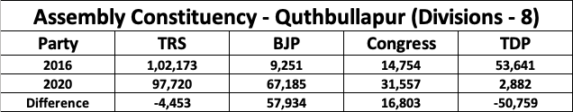 Whose loss ... whose gain ... Huge TDP vote turned in to BJP accountAssembly Constituency wise analysisQuthbullapur #GHMCElections2020