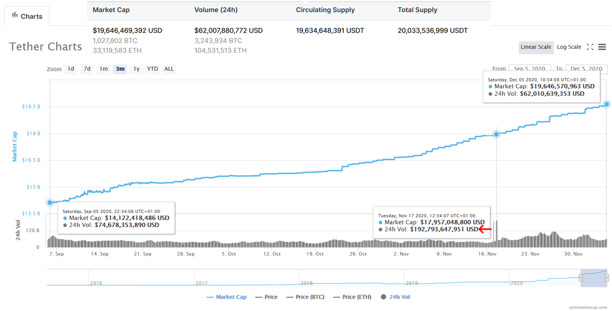 If anything the  #bitcoin   search volume has started to trend down.And i'm afraid it can't be  #Tether either. Over the last 90 days, Tether increased by roughly $5,524,152,477 in circulating supply.While significant, against $26,5 billion total, it can't be fully responsible.