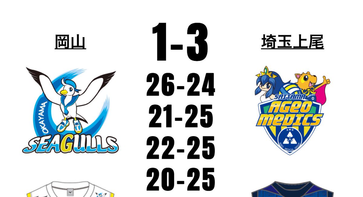 .<a href="/Saitama_AMG/">埼玉上尾メディックス</a> beat <a href="/okym_seagulls/">岡山シーガルズ</a> in 4 sets!

Best Scorers:
<a href="/shainahjoseph/">Shainah Joseph</a> 34 Attacks 1 Ace
Yoshino 17 Attacks
Watanabe 14 Attacks 1 Block
Yoshioka 14 Attacks 1 Block
Aoi 14 Attacks 1 Block
Uchiseto 12 Attacks 2 Blocks
<a href="/alyjasantiago03/">Alyja Santiago</a> 10 Attacks 1 Block

🇯🇵🏐 #vleague