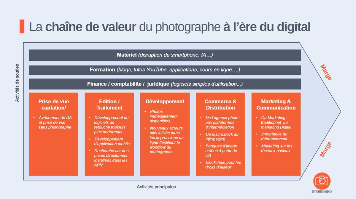 saycheeseagency's tweet photo. Pour conclure cette #masterclassphoto 📷, l’équipe de la @saycheeseagency vous présente la chaîne de valeur du #photographe à l’ère du #digital 🔊
#mbadmb #saycheeseagency #chainedevaleurdeporter #masterclass2020 #GoGoGo https://t.co/F6Tn6Eskz9