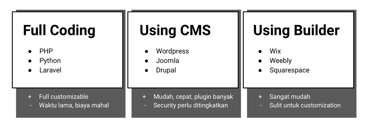 Nah kalau sudah, saatnya membangun rumahnya nih. Pilihannya adalah 3 ini. Usulku sih pakai yang tengah ya. Yang cukup umum dan mudah dipakai adalah CMS Wordpress.