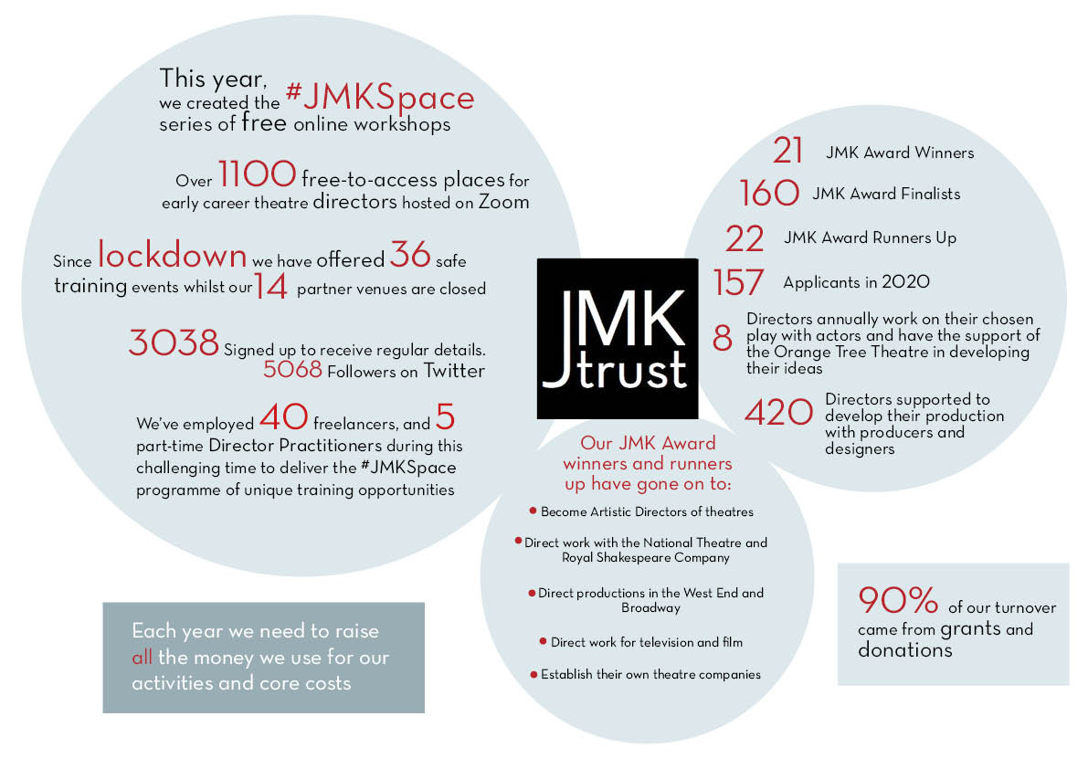 Here's what we've been doing in 2020 to support, train and inspire early career #theatredirectors

More details here-ow.ly/aged50CAtJ5

If you can help us continue this work through 2021, double that donation this weekend with the #BigGive- ow.ly/7Ntq50CAtJ3