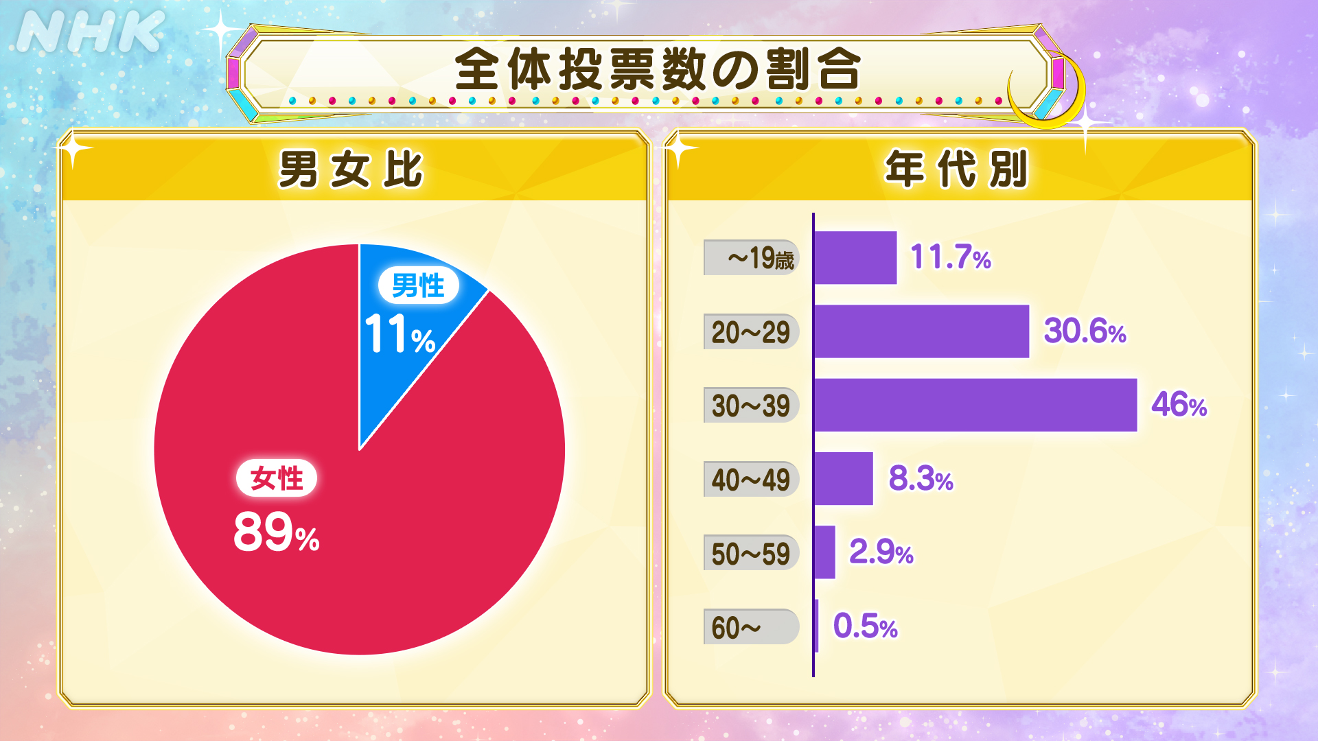 Nhkアニメ 発表 全美少女戦士セーラームーンアニメ大投票 投票いただいたみなさま ご覧いただいたみなさま 遅くまでお付き合いいただきありがとうございました 全美少女戦士セーラームーンアニメ大投票 投票全体の内訳です 歌やエピソード投票の