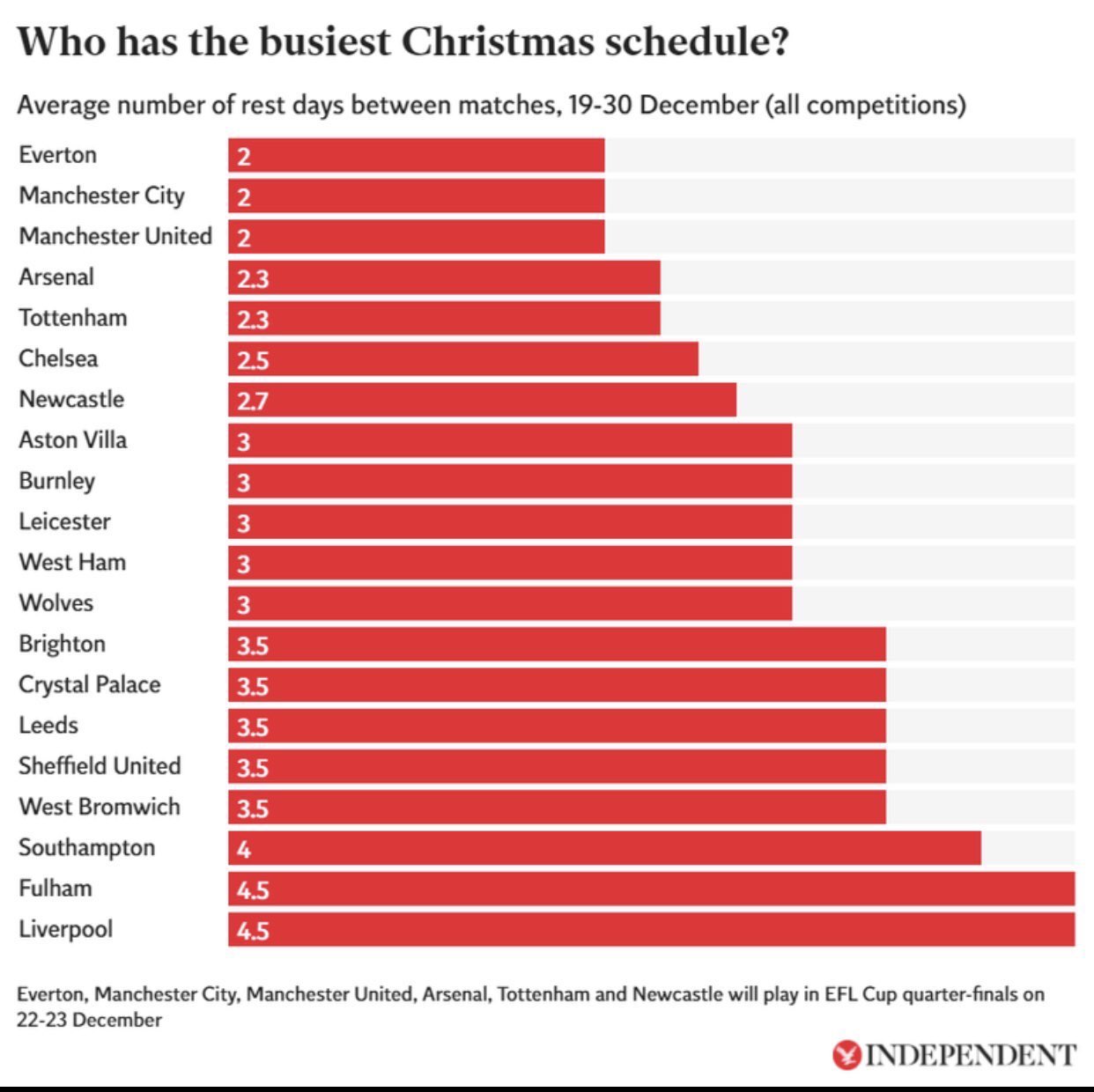 Alexei Hmm Manchester United Have The Busiest Christmas Schedule And Liverpool Have The Most Rest Days Yet According To Klopp There S A Conspiracy Against Liverpool T Co Uf4ehpbcse Twitter