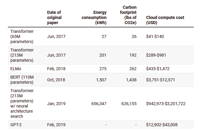The authors criticize large language models (LLMs) on various points. First, energy use. This is clearly very minor. Assuming an SCC of $300/tonne, the largest model creates $85k worth of GHG emissions, against a $1-3M actual expense of training it.