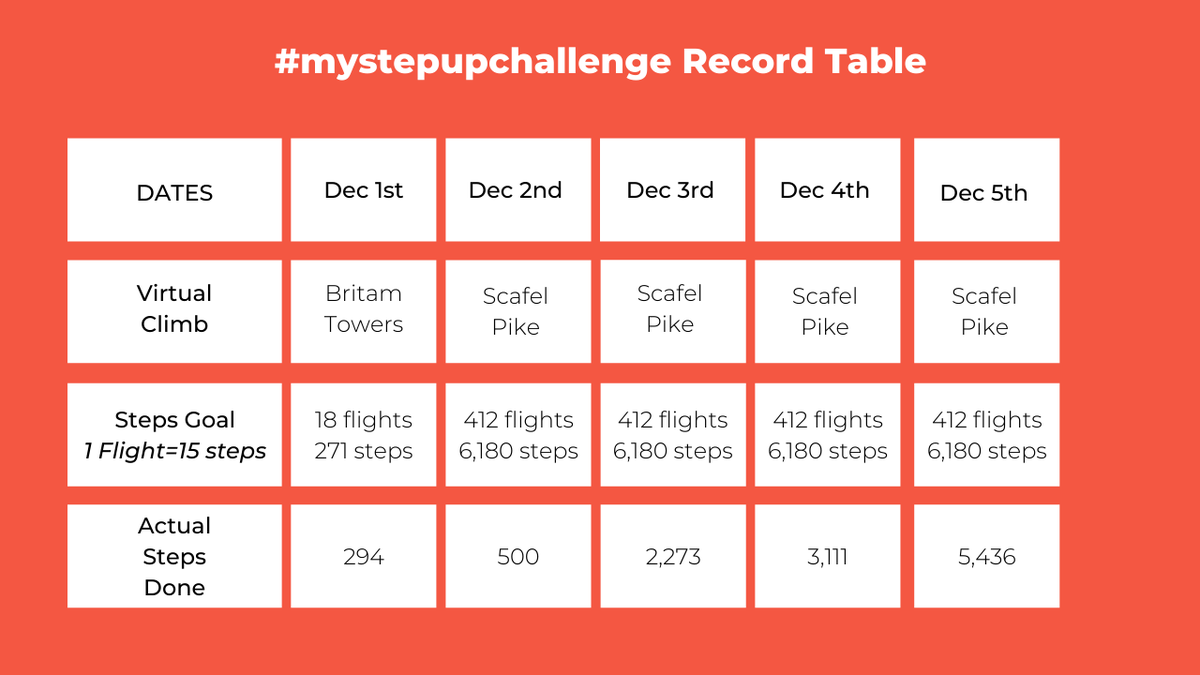 MathenduMuchoki's tweet photo. Challenge is done and dusted. I almost hit my target but fell short. This was a good campaign @voluculture. I really enjoyed stepping up for a cause. 
#TogetherWeServe #mystepupchallenge https://t.co/zIncSGejg9