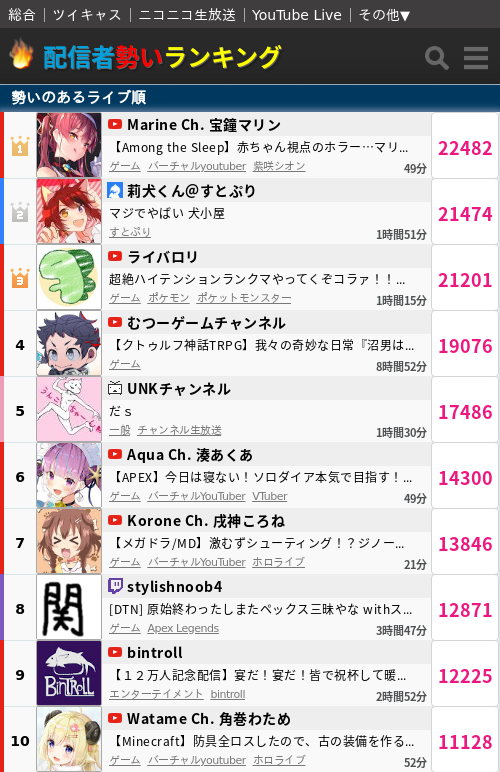 １位 Marine Ch 宝鐘マリン Vtuber ２位 莉犬くん すとぷり ３位 ライバロリ ４位 むつーゲームチャンネル ５位 Unkチャンネル ツイレポ