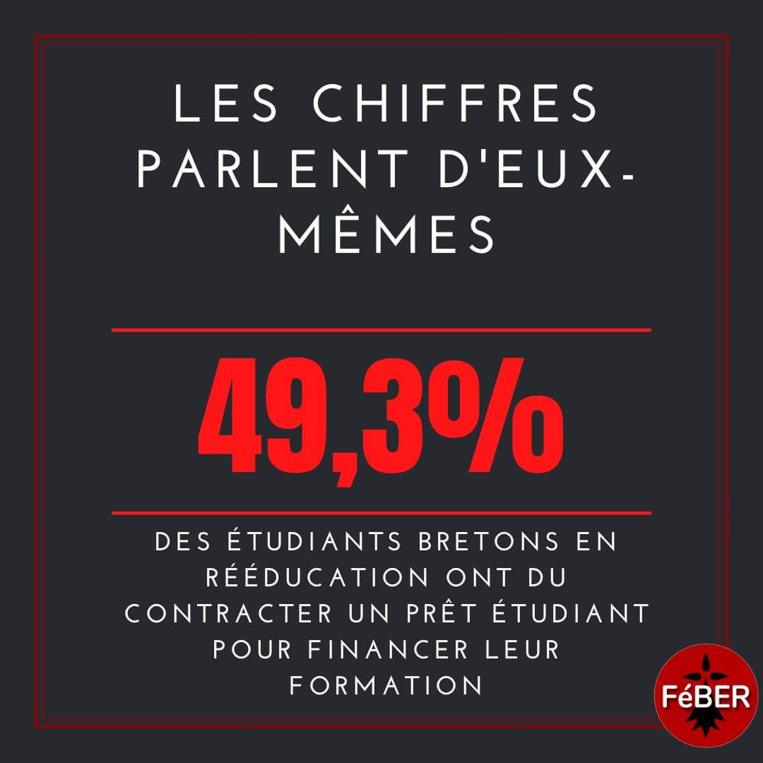 la_FeBER's tweet photo. Le coût des études en rééducation en Bretagne est alarmant, presque un étudiant sur deux doit contracter un prêt.💸

Comment étudier dans de bonnes conditions ⁉️
L'avenir de notre système de santé est en péril ⚠️

#Bienêtredégradé
#Étudiantséprouvés
#Rééducationensouffrance https://t.co/IWwoo8ejLS