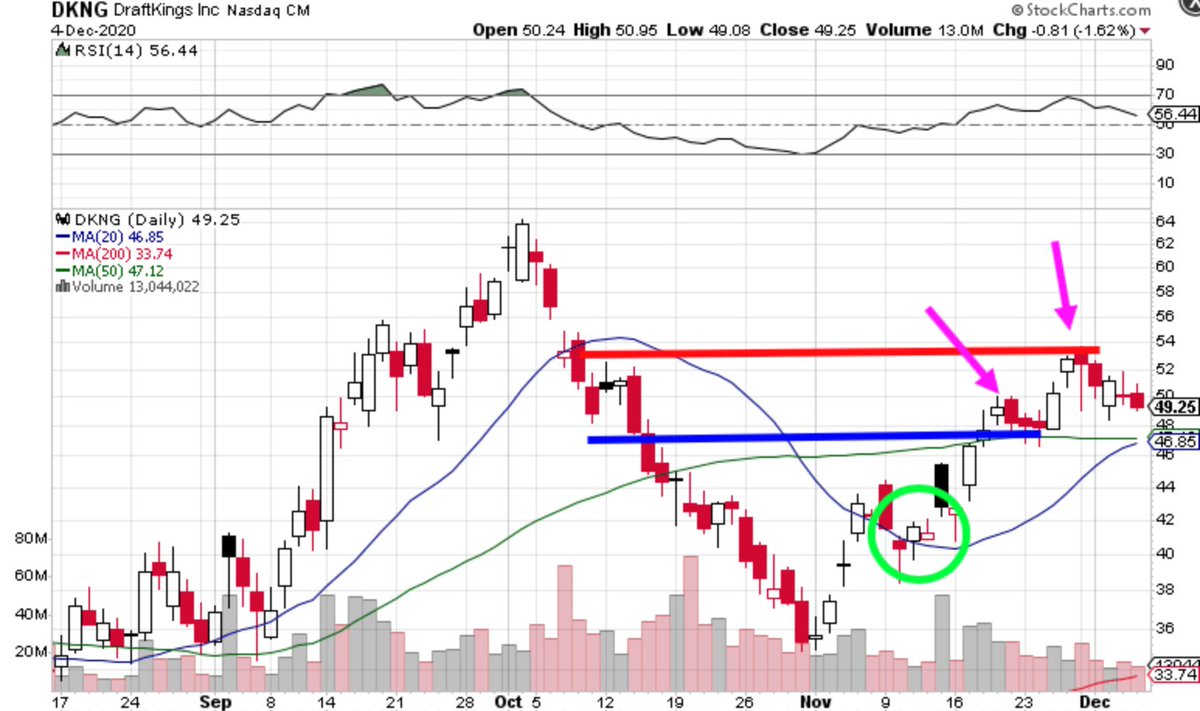 Here’s an example of a recent trade I made with  $DKNGI bought in When it crossed the 20 MAThen used the previousSupport and resistanceTo help determine My price target(If you forget what that is, go review)