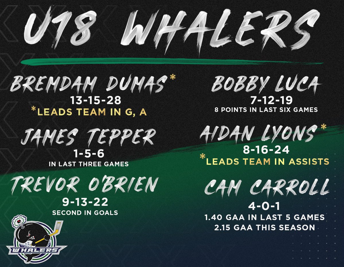 The 18 Whalers are 5-0-1 in their last six games, as they gear up for a big game with the <a href="/BostonJrEagles/">Boston Junior Eagles</a>. Go check out this article highlighting their impact players!
capecodwhalers.com/news_article/s…
<a href="/brendan_dumas14/">Brendan Dumas</a> @jtep5 @Trevorobrien26 <a href="/bluca1317/">Bobby Luca</a> <a href="/aidanlyons11/">Aidan Lyons</a> <a href="/CarlCorazzini/">Carl Corazzini</a>