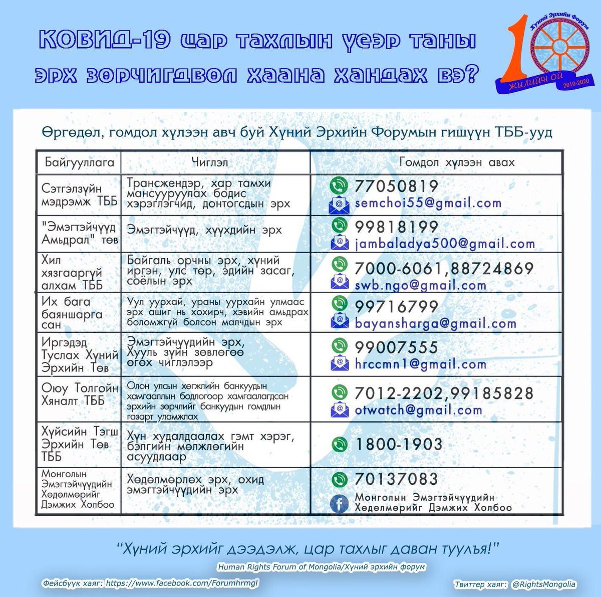 RightsMongolia's tweet photo. Цар тахлын үеэр эрх тань зөрчигдсөн бол хандаж болох ТББ-уудын мэдээллийг хүлээн авна уу. 

Хүний эрхийн форум нь 60 гаруй ТББ-ын нэгдэл бөгөөд энэ жил 10 жилийн ой ��охиож байгаагаараа онцлог юм. 
@globeinternat @monfemnet @AinaaaKuntaaa @Erdeneburen_D @ForumOS @CHRD_Mongolia https://t.co/bxniEcHaio