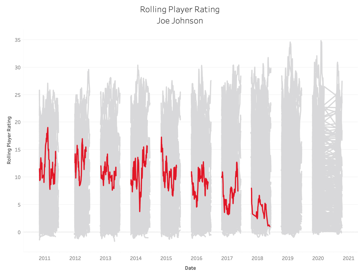 94. Joe Johnson: 6.29Sum: 6359.412 (No. 73)Average: 9.739 (No. 141)82-Game Peak: 15.203 (No. 103)True Peak: 19.078 (No. 106)14 PPG, 3.6 RPG, 3.3 APG, 0.6 SPG, 0.2 BPG, 53.4 TS%0.001 MVP Shares, 3x All-Star