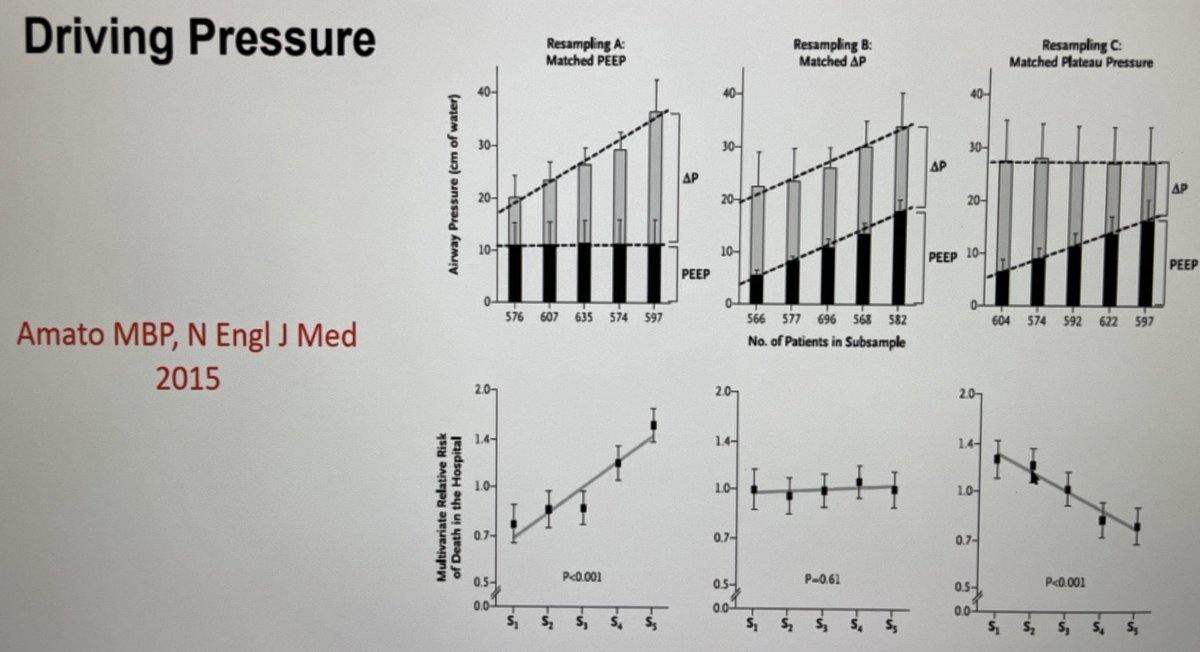 Driving pressure matters and seems to have a direct relationship with mortality The driving pressure (delta P) > 15 is when mortality increasesSo when dealing with refractory hypoxaemia aim to keep dP < or = 15 #PedsICU  #WFPICCS20  #PedsAnes