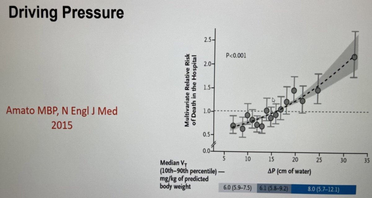 Driving pressure matters and seems to have a direct relationship with mortality The driving pressure (delta P) > 15 is when mortality increasesSo when dealing with refractory hypoxaemia aim to keep dP < or = 15 #PedsICU  #WFPICCS20  #PedsAnes