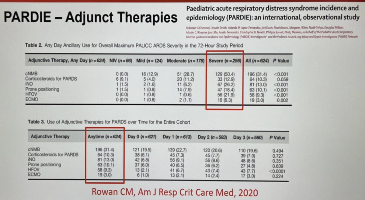 What about adjunct therapies in  #pARDS? The PARDIE data shows those with severe ARDS get more adjunct therapies.NMB is the commonest used and has some evidence for it (also see  @Martin_Kneyber talk - a thread I did earlier!) #PedsICU  #WFPICCS20