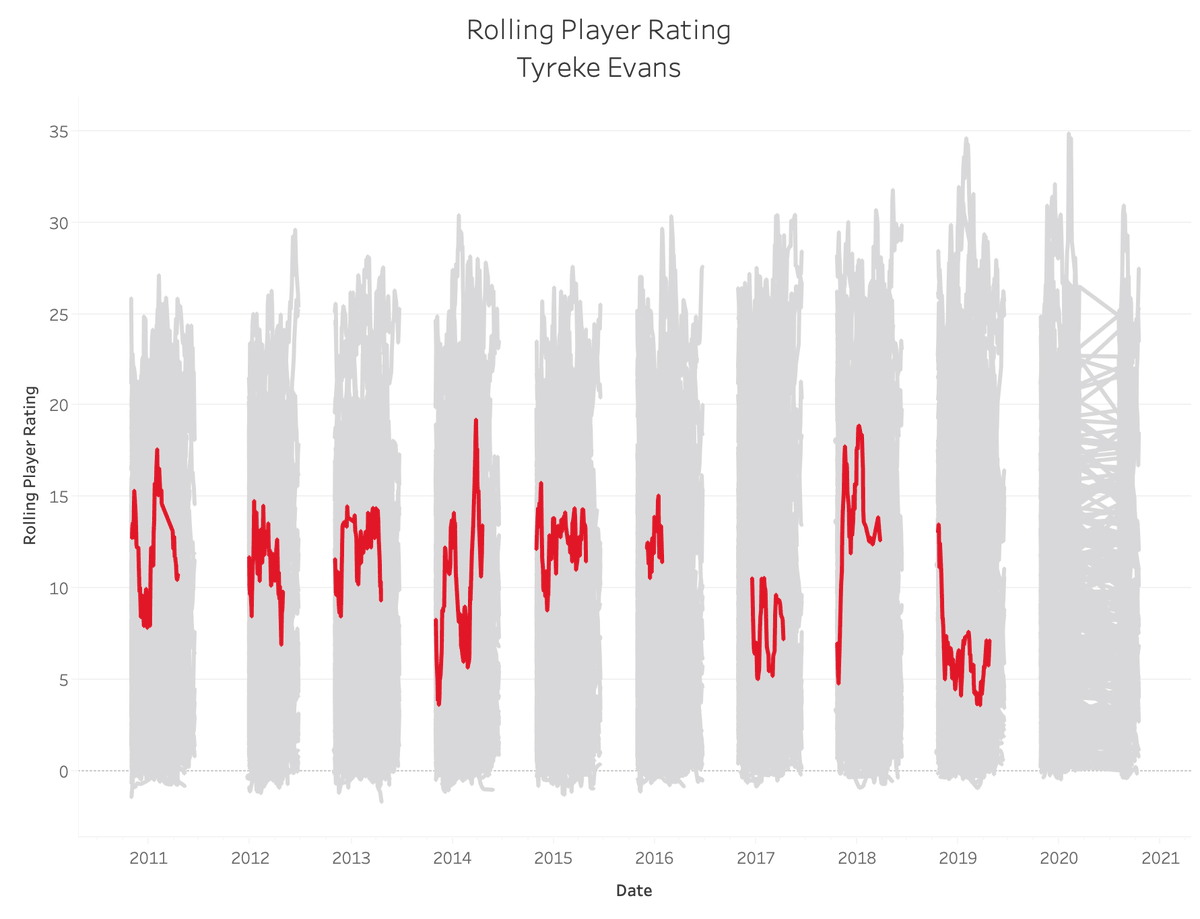 88. Tyreke Evans: 6.46Sum: 5807.733 (No. 87)Average: 10.958 (No. 100)82-Game Peak: 15.531 (No. 100)True Peak: 19.239 (No. 101)15.1 PPG, 4.5 RPG, 4.7 APG, 1.2 SPG, 0.4 BPG, 51.5 TS%