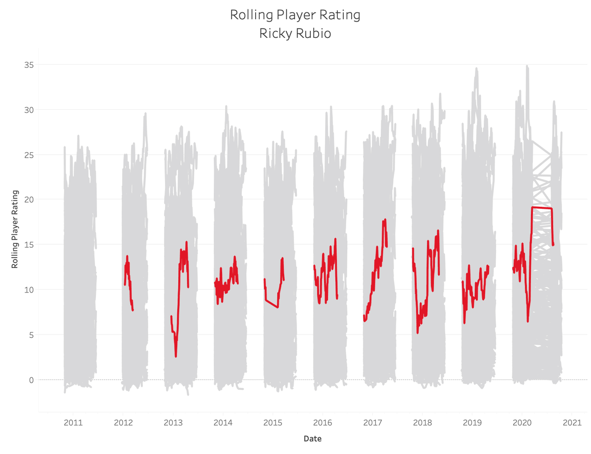 81. Ricky Rubio: 6.7Sum: 6332.02 (No. 75)Average: 11.207 (No. 88)82-Game Peak: 15.366 (No. 102)True Peak: 19.172 (No. 102)11.3 PPG, 4.3 RPG, 7.8 APG, 1.9 SPG, 0.1 BPG, 51.4 TS%