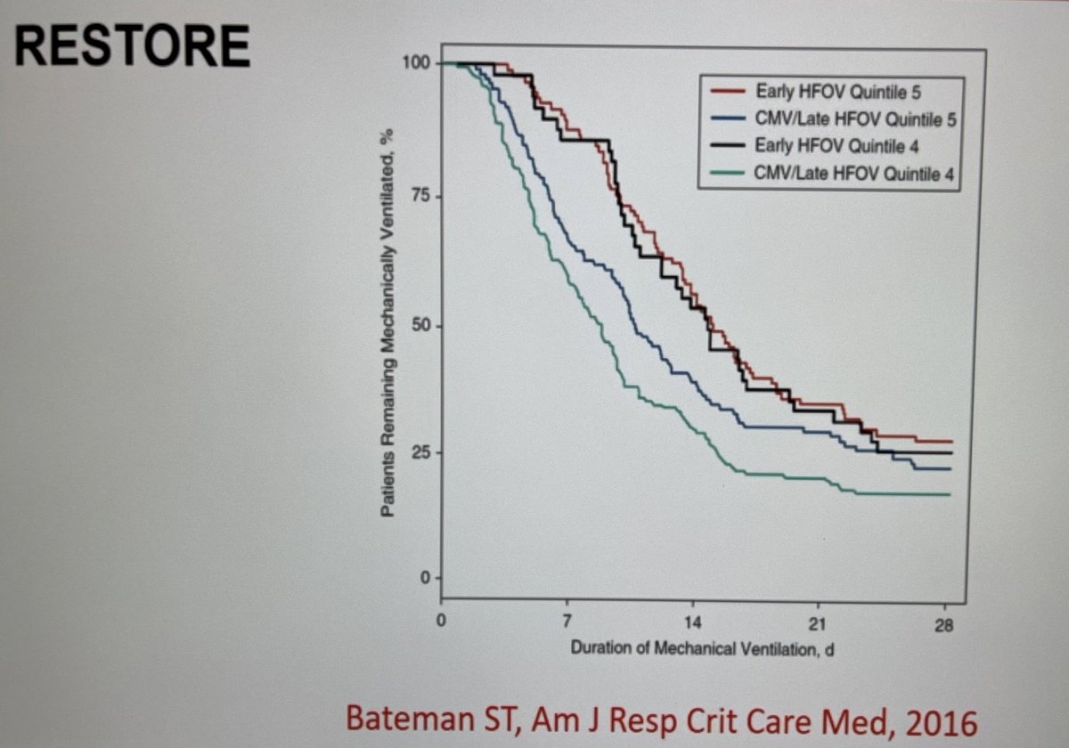 What about high frequency oscillation? Adult data not supportive.Some data that those with HFOV:- benefit more if PF ratio < 100- have longer length of ventilation - no mortality benefit (RESTORE)Lots of debate about this- are we using it correctly?  #PedsICU  #WFPICCS20