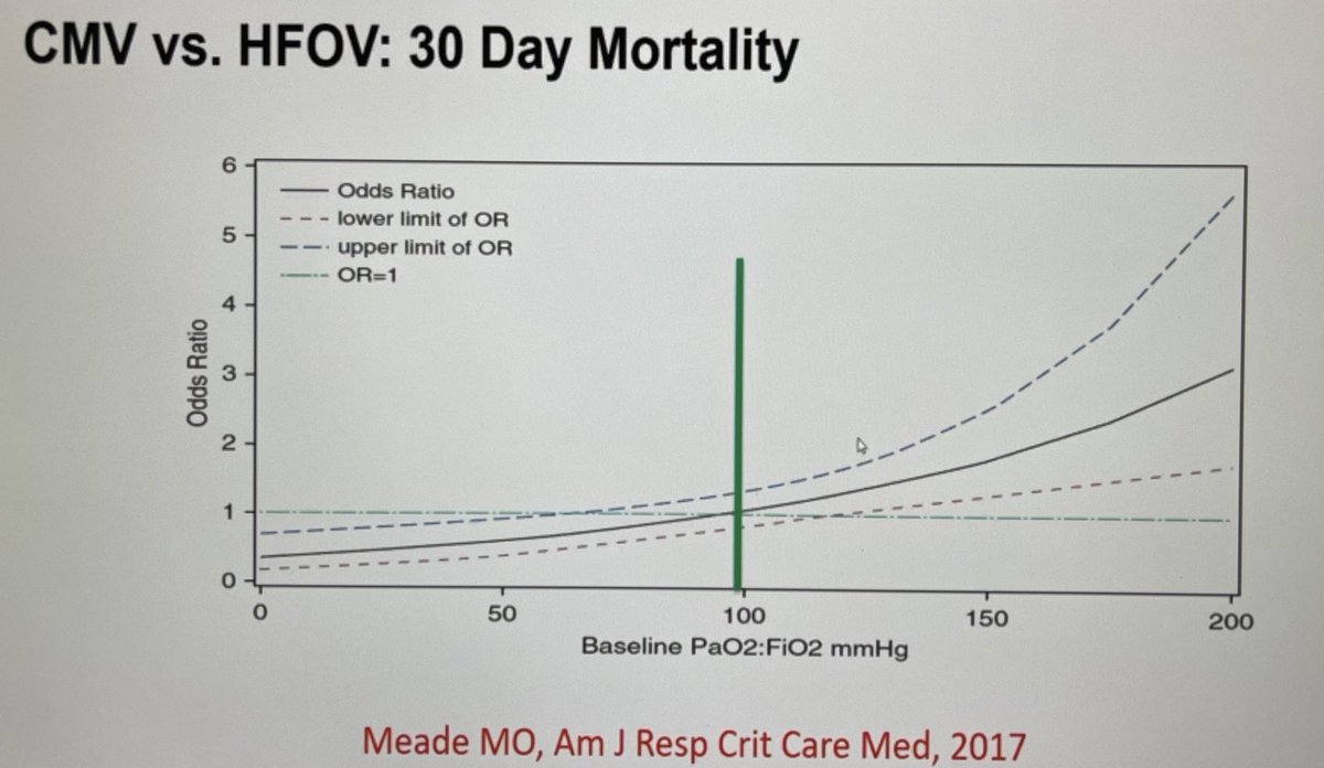 What about high frequency oscillation? Adult data not supportive.Some data that those with HFOV:- benefit more if PF ratio < 100- have longer length of ventilation - no mortality benefit (RESTORE)Lots of debate about this- are we using it correctly?  #PedsICU  #WFPICCS20