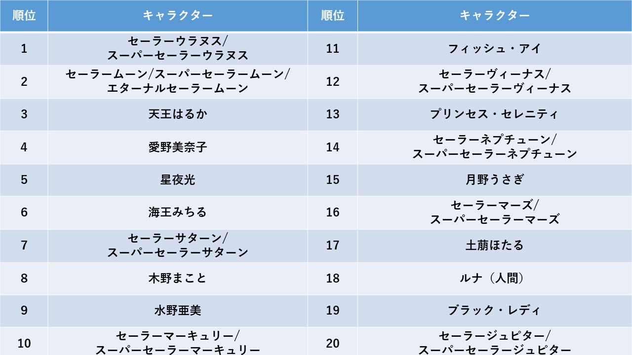 ライブドアニュース 全セーラームーン Nhk 全美少女戦士セーラームーンアニメ大投票 結果まとめ T Co Qienomsm6z キャラクター エピソード 歌 の3部門で投票が行われ 生放送で結果が発表されました