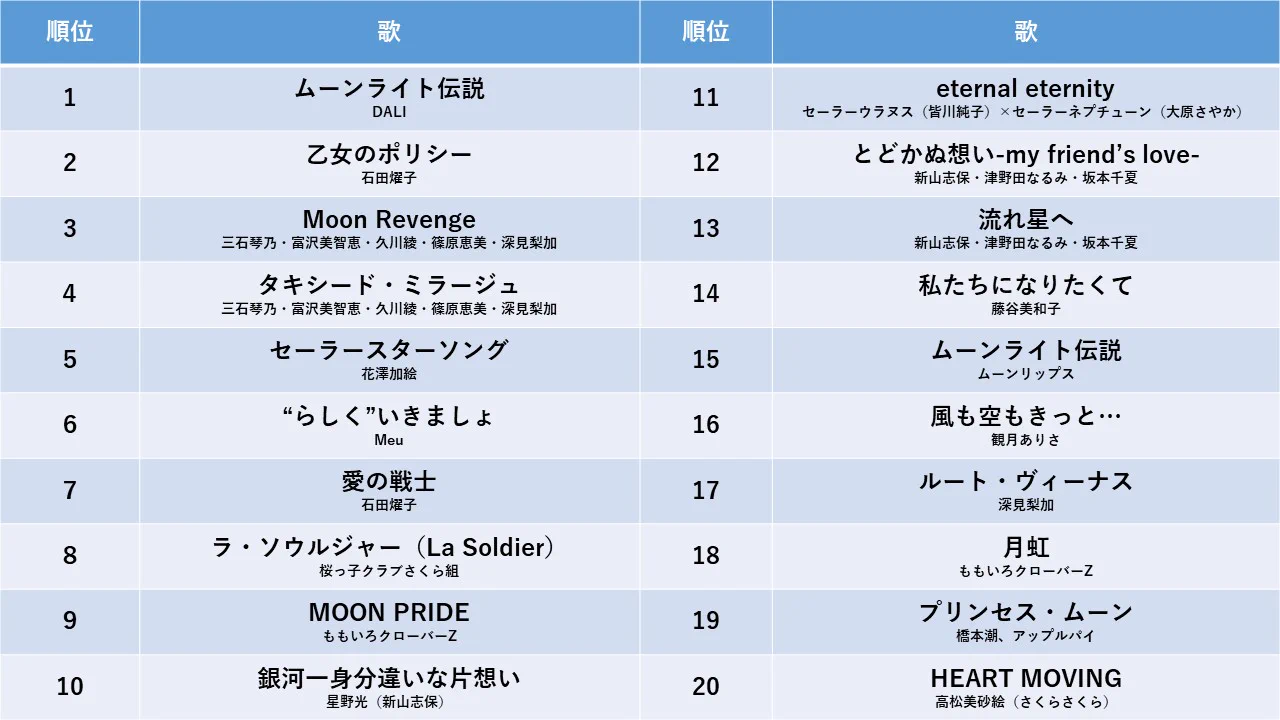 セーラームーン世代集合！美少女戦士セーラームーンアニメ大投票が行われた模様！！