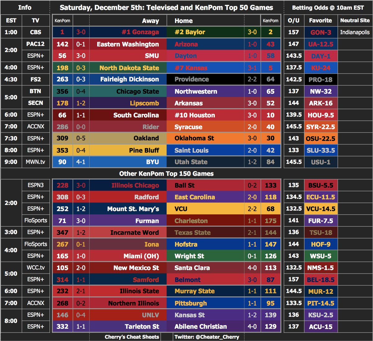 CheatSheetGuy's tweet photo. Here's whats up with #collegebasketball today. Morning #bettinginfo, up to date #KenPom rankings, and where to find today's top games. Find your value bet or just get excited for #Gonzaga vs #Baylor!

#basketball #ncaa #betting #hoops #espnplus
@marchmadness https://t.co/XgV9gnKwd6